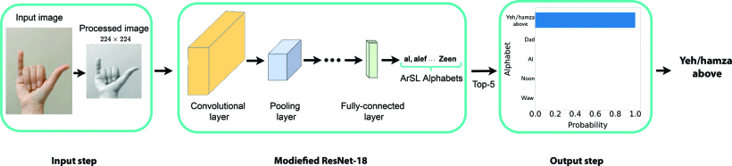 Pipeline diagram of the Arabic Sign Language recognizer showing image preprocessing, modified ResNet-18 architecture, and top-5 classification probabilities