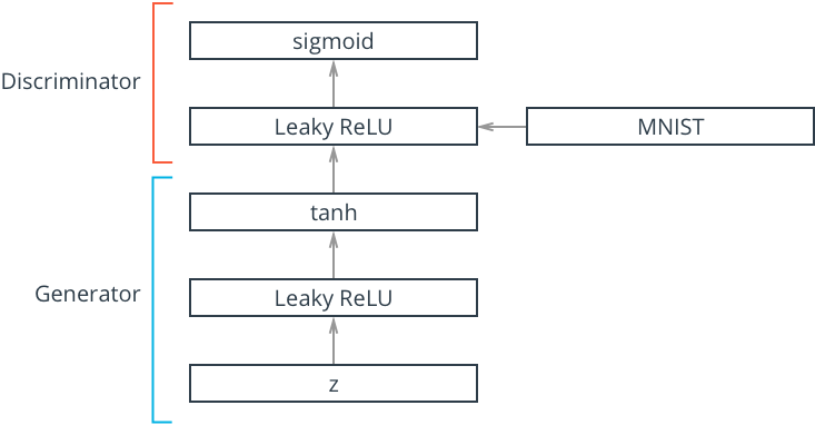 Architecture diagram of the generator with Leaky ReLU and tanh layers, and discriminator with Leaky ReLU and sigmoid output