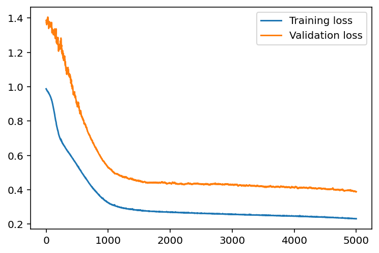 Line graph showing training and validation loss decreasing over 5,000 epochs
