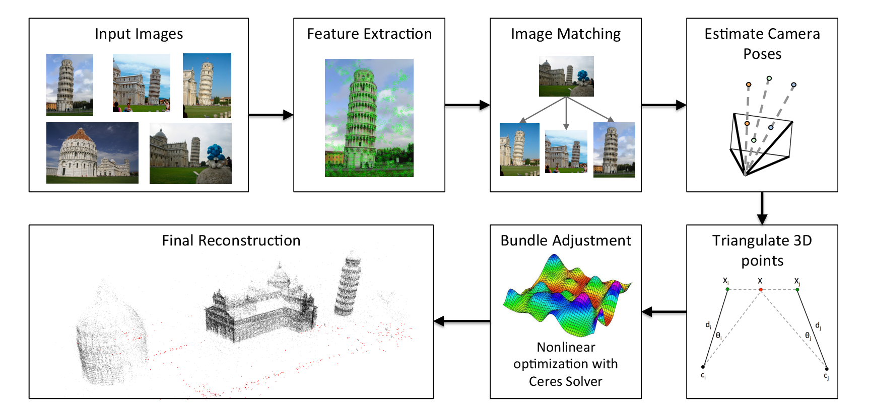 Structure from Motion Algorithm