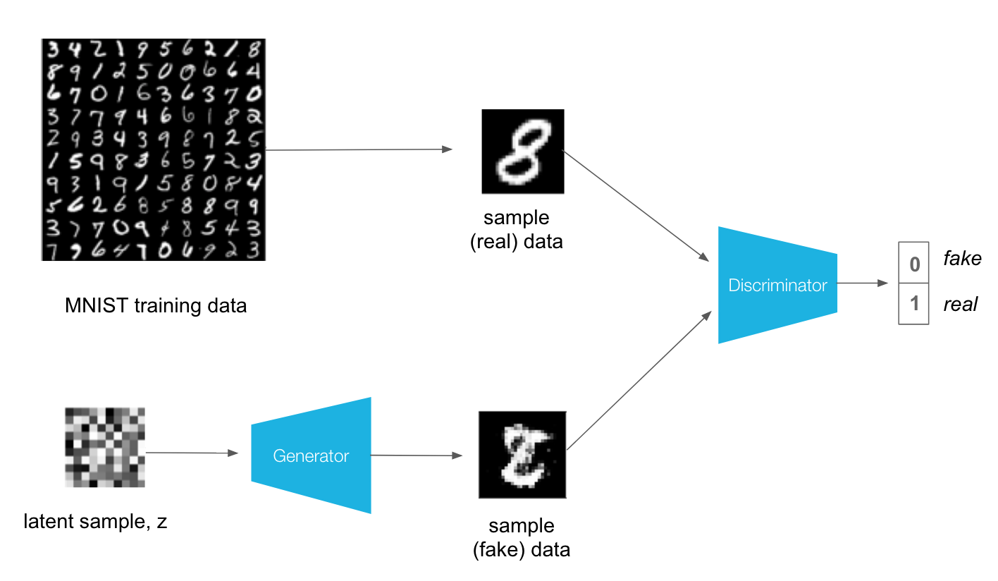 GANs for MNIST Digit Generation