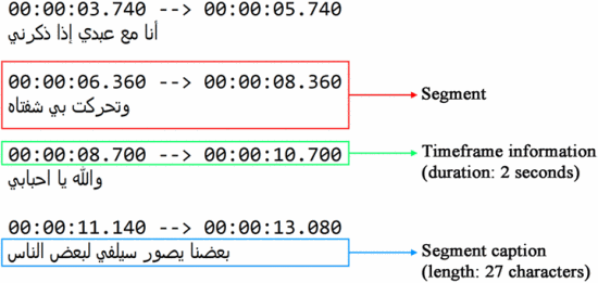 Diagram breaking down Arabic subtitle components including segment boundaries, timeframe timestamps, and caption text