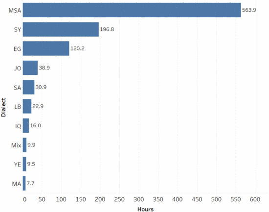 Bar chart of audio hours by Arabic dialect in MASC, led by Modern Standard Arabic, Syrian, and Egyptian