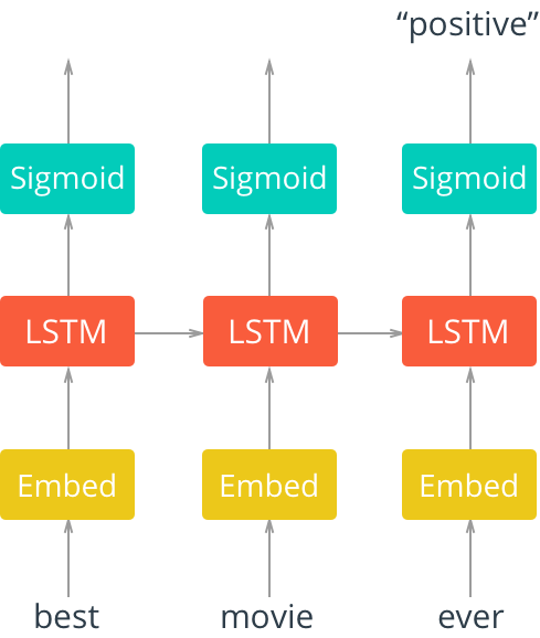 Diagram of the sentiment RNN architecture showing word embeddings feeding into LSTM cells and a sigmoid output